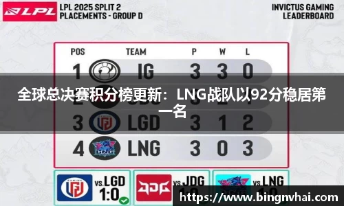 全球总决赛积分榜更新：LNG战队以92分稳居第一名